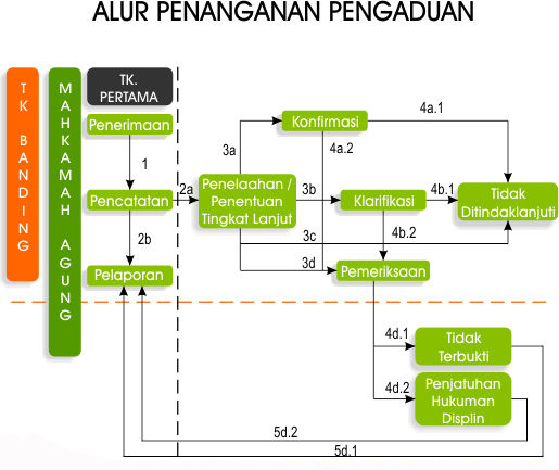 alur penanganan pengaduan